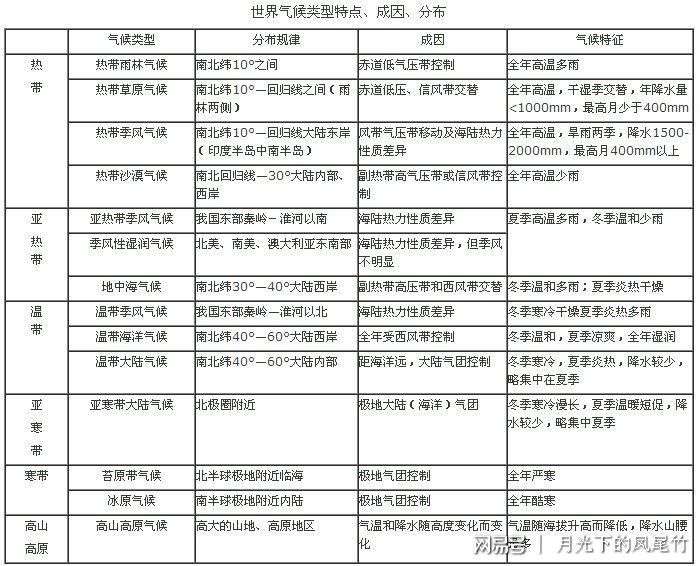 世界氣候知識表格建議:要想記住這些知識必須結合世界氣候類型分佈圖