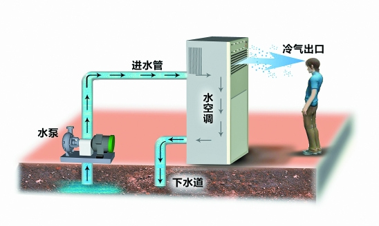 空調太耗電?合肥老表用的水空調,每月電費省一半