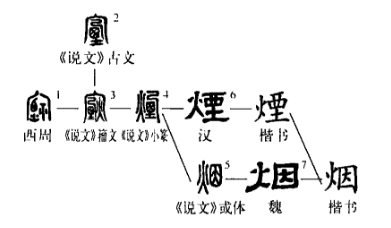 烟的甲骨文图片