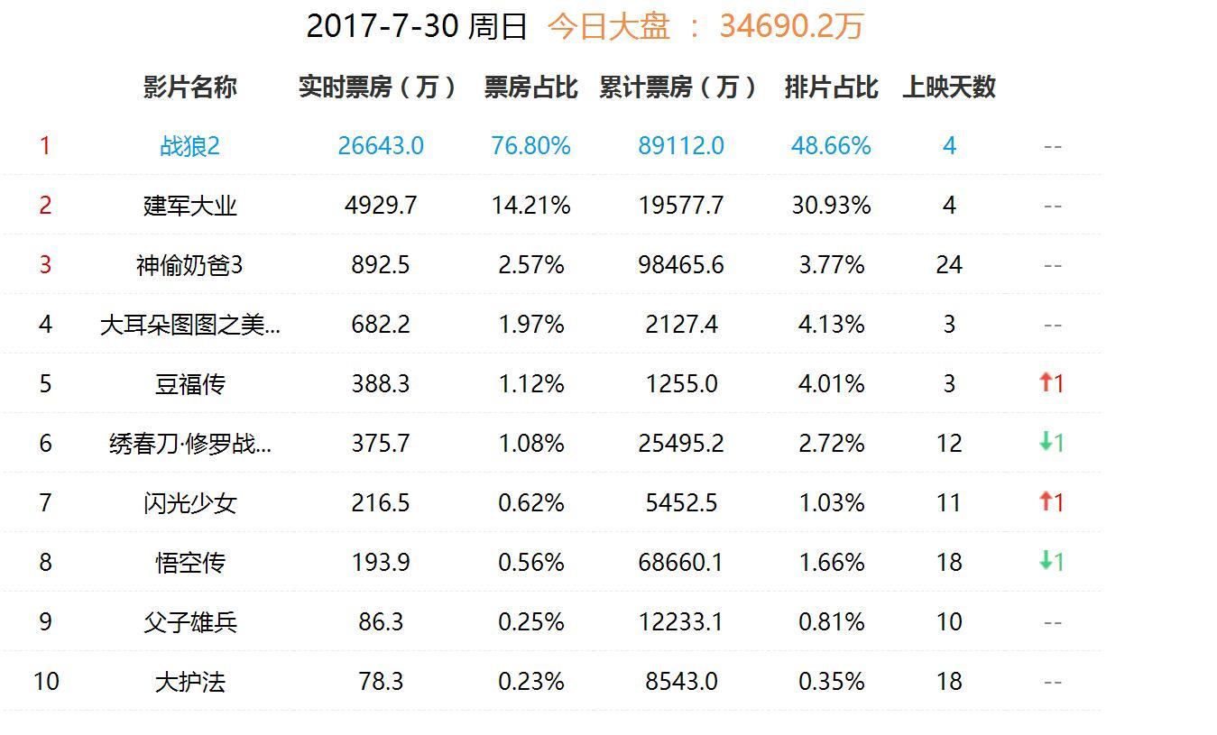 战狼272小时冲击10亿票房剑指30亿票房