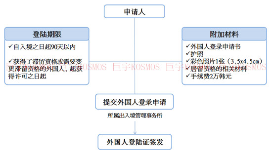 韓國中文老師漢語老師怎麼辦理外國人登陸證