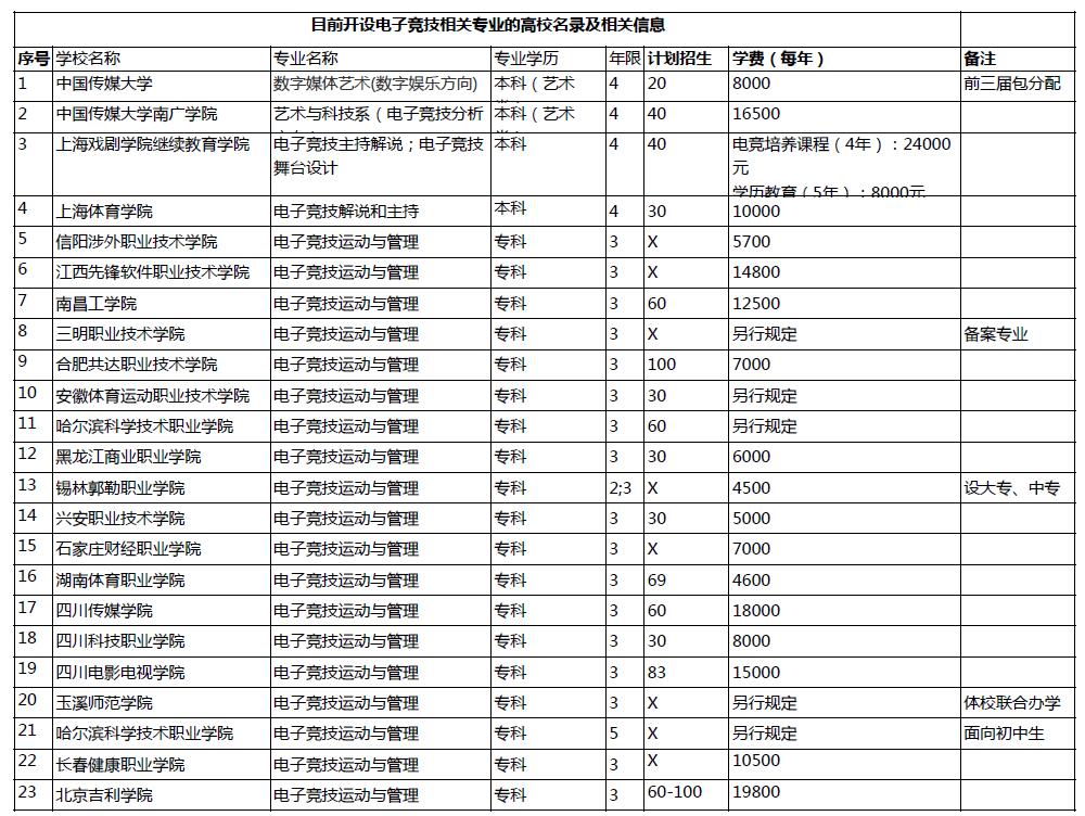 电竞学校录取条件图片