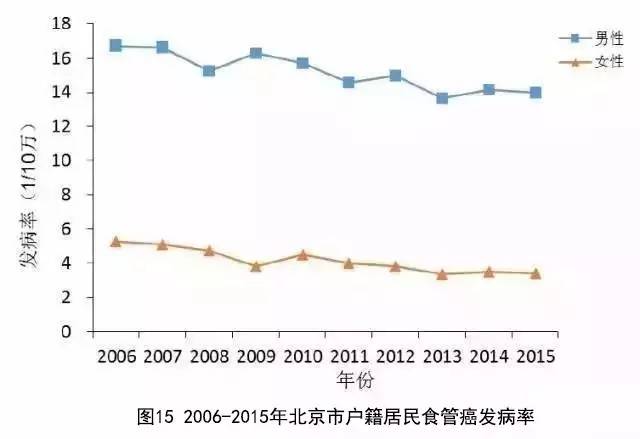 據北京癌症數據播報肺癌和乳腺癌發病率排第一位