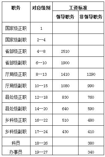 公务员各级工资标准