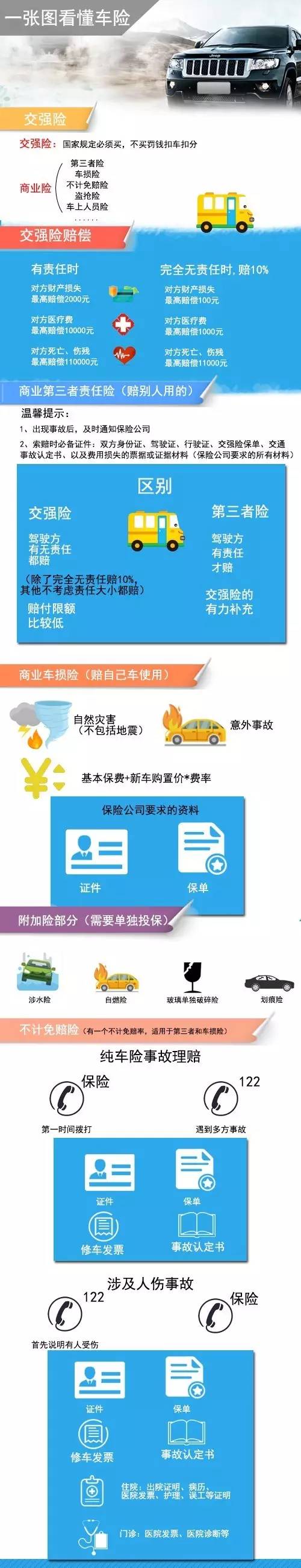 交强险和第三者险的区别是什么?一张图看懂车险,留着以后看!转了再转!