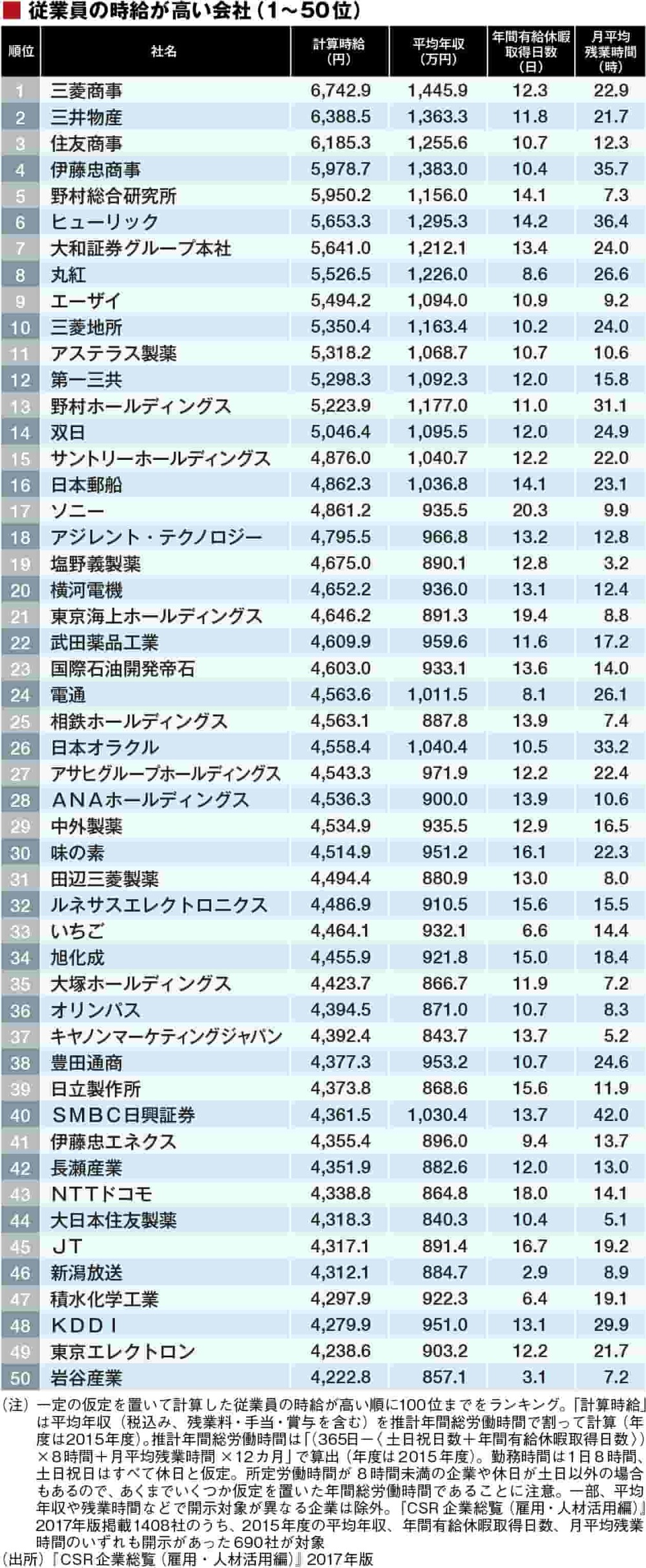 时薪排行_商社霸榜、21家企业时薪超6千日元:日企员工时薪排行Top100
