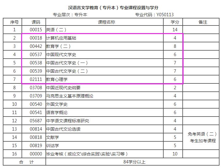 自考本科汉语言文学和汉语言文学教育的区别?