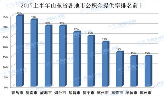 2017山东最新公积金缴纳调查 私营企业占比超