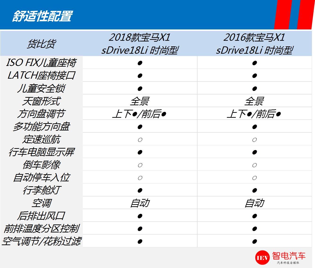 货比货,新老宝马x1应该买谁?