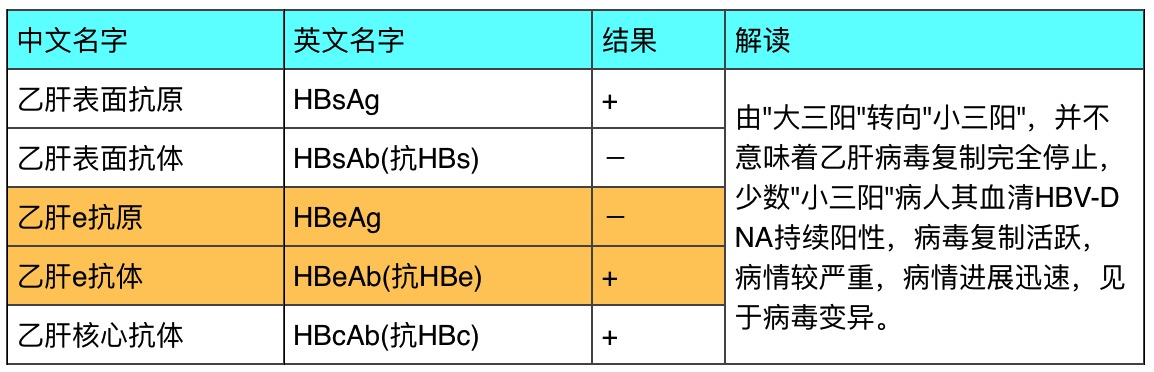 解讀:乙肝大三陽,小三陽,小二陽等只是通俗的說法,並不能說明乙肝感染