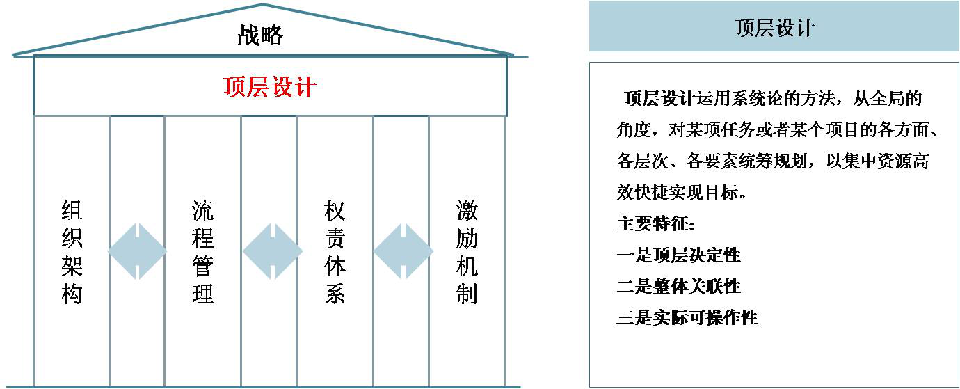 最終,在明確的戰略共識下,建立以價值貢獻衡量機制為核心的頂層設計