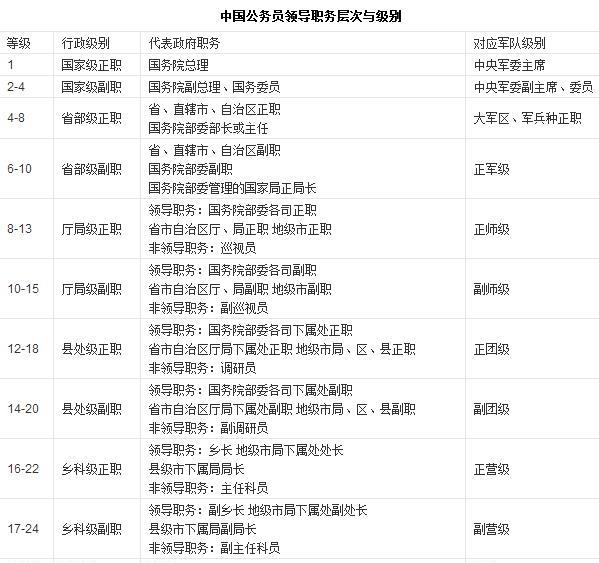 公務員共分為二十七級,職務層次與級別對應