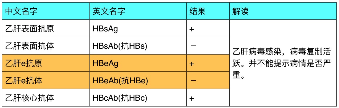 (hbcab-igm④乙肝病毒e抗体(hbeab③乙肝病毒e抗原(hbeag②乙肝