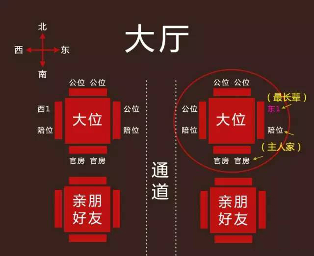 古代建筑通常是堂室结构,前堂后室在堂上举行的礼节活动是南向为尊