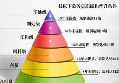 公务员工资定级定档(公务员工资定级定档怎么算)