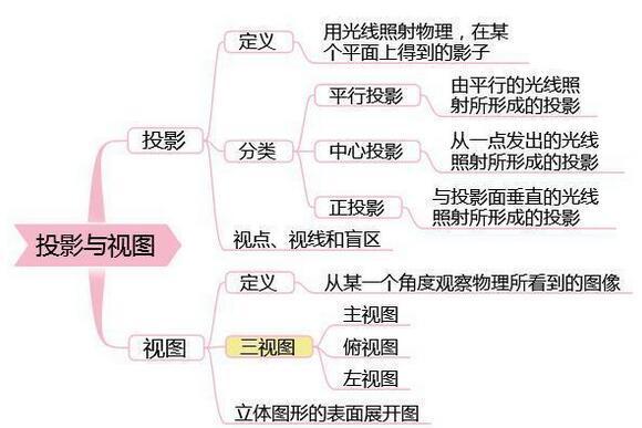 退休老教師:7張數學知識思維導圖,學好穩上120!