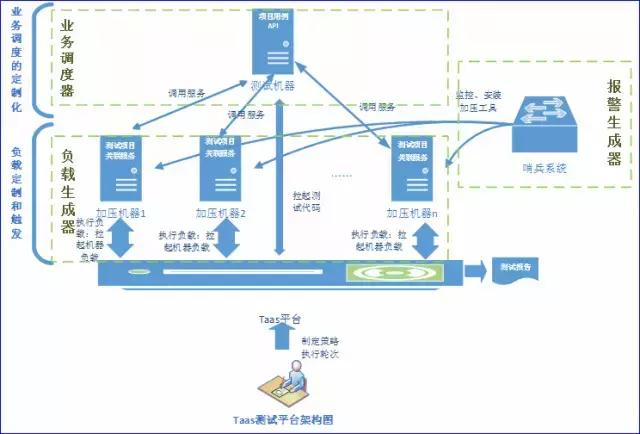 TaaS测试平台--无门槛玩转稳定性测试