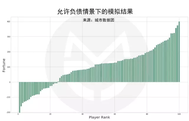 柱子|数据分析社会财富值分布情况，很有意思