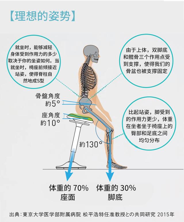 日本人办公喜欢站着或者半站着，坐姿渐衰落