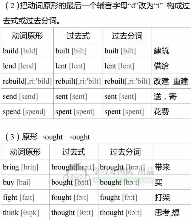 初中英語不規則動詞變化表,初中三年都有用