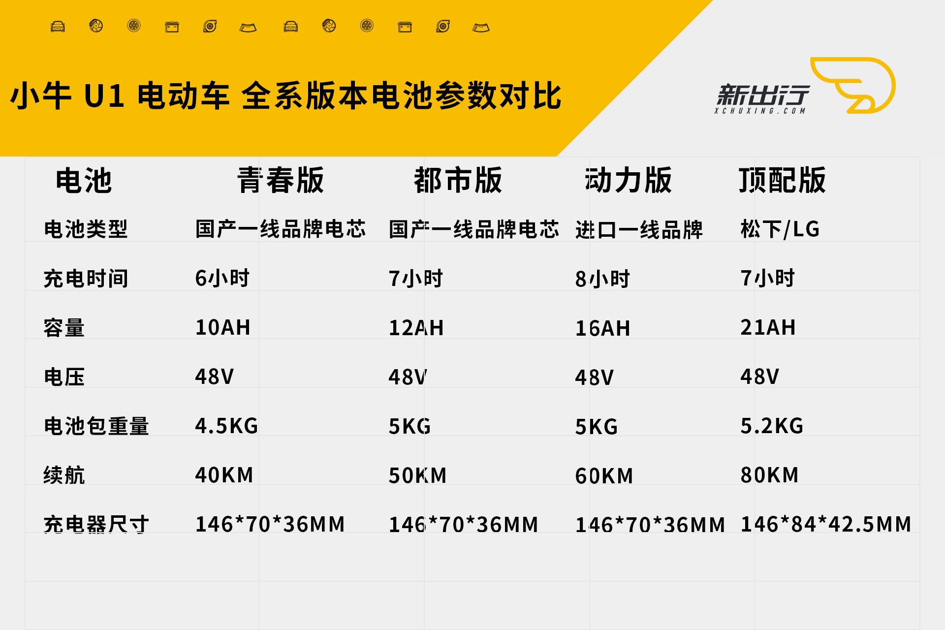 在 8 月 3 號凌晨,小牛電動車官網已經更新了有關 u1 pro 的參數配置