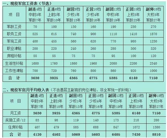 2017年军官工资表