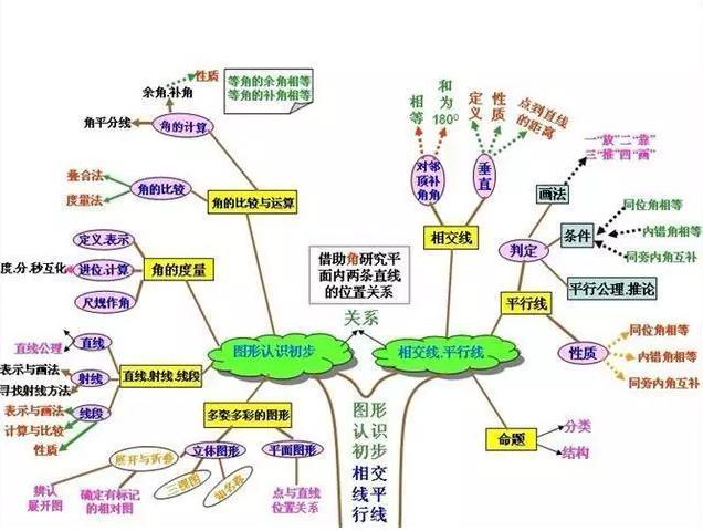 導圖,將知識點做成思維導圖來記憶,這樣一來,複雜的知識變得簡單,簡潔