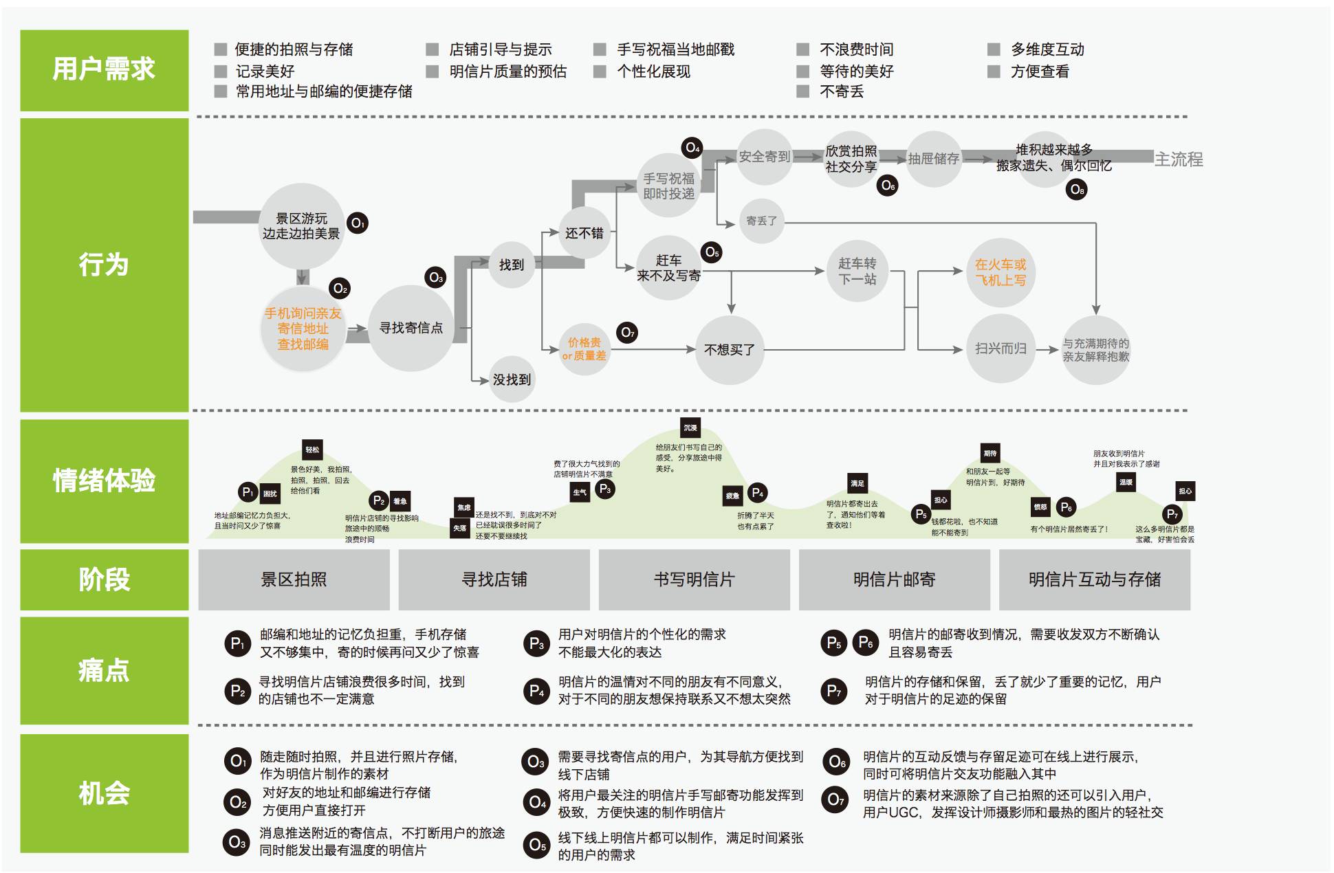 客户旅程地图要素图片