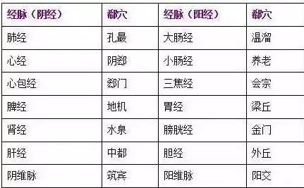 有急病郗穴就是最神的药实用收藏