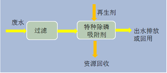 工艺流程图