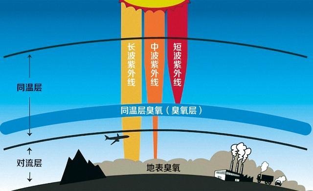 主要存在于距地球表面20公里的同温层(也叫平流层)下部的臭氧层中