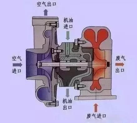 (渦輪增壓器工作原理圖)由於廢氣渦輪增壓器是依靠進排氣的平衡壓力