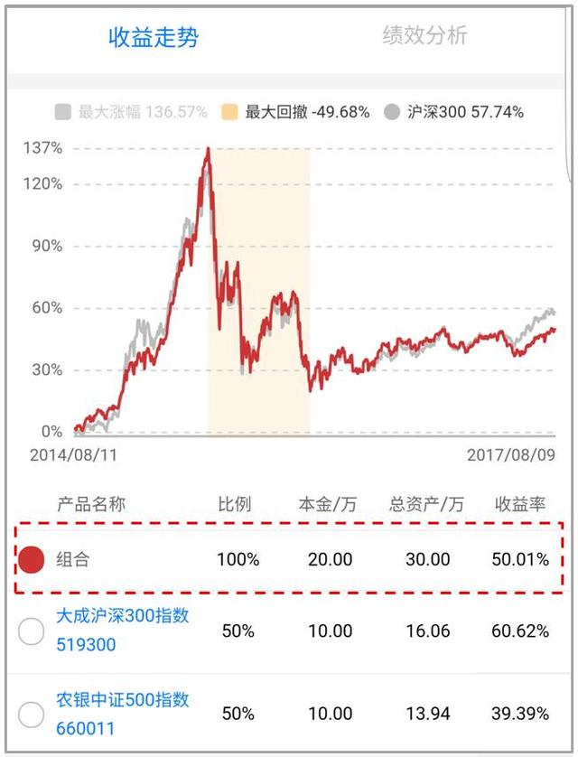 比定投還懶躺著都能賺的基金組合收益果然hin不錯