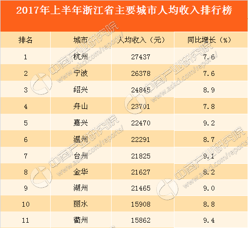 2017上半年浙江gdp_浙江省上半年GDP出炉:杭州超过7000亿,嘉兴成最大“黑马”(2)