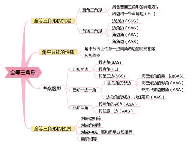 幾何初步&三角形四,投影與視圖五,圓六,實數七,代數式看完這些思維導