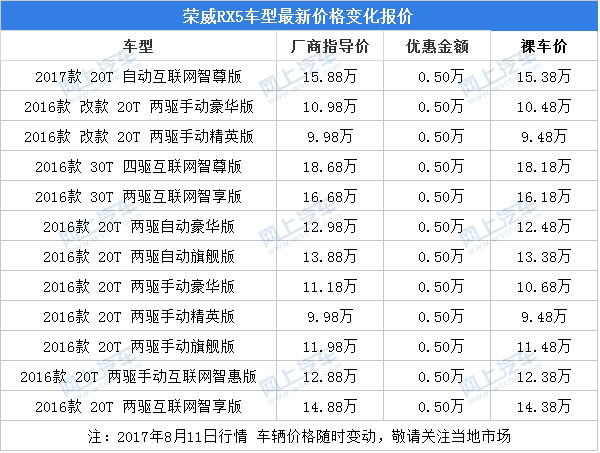 优惠条件:无优惠:0.50万价格:15.88万荣威rx5