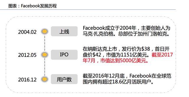 探秘facebook社交帝国 五千亿市值背后是什么逻辑