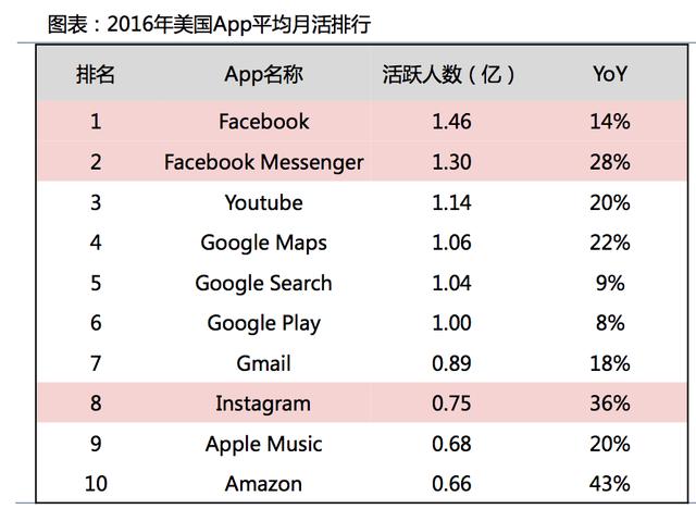 探秘facebook社交帝国 五千亿市值背后是什么逻辑