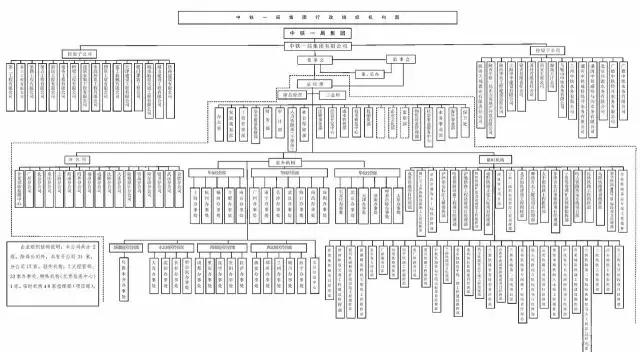 中鐵125局的組織架構圖彙總不可不看