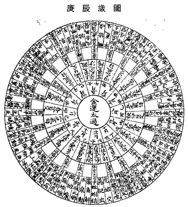 五運六氣-庚辰歲中原地區不管是診病合適推測氣候變化是基本吻合的,而