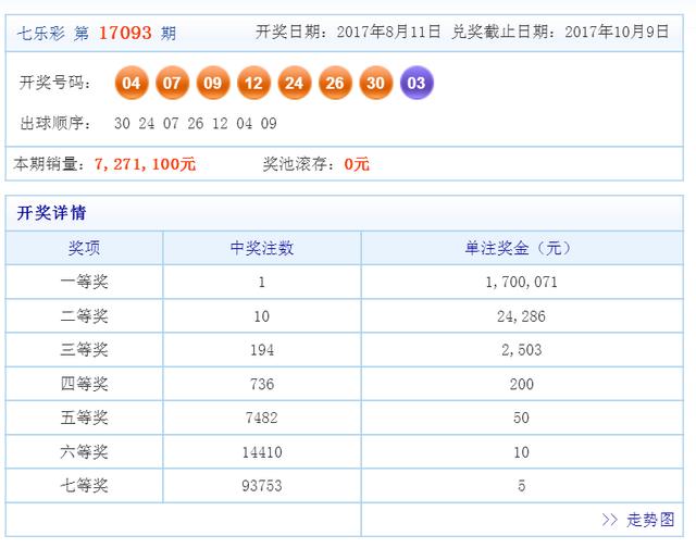 福彩七乐彩17093期开奖号码是:04 07 09 12 24 26 30 特别号码是03,这