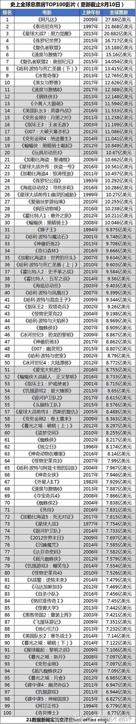 《戰狼2》在全球票房排名能排到多少名?