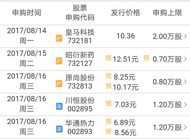下周5只新股申购,别忘记了哦(附打新技巧)