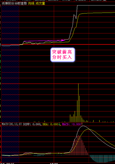 多日分时图找买点图片