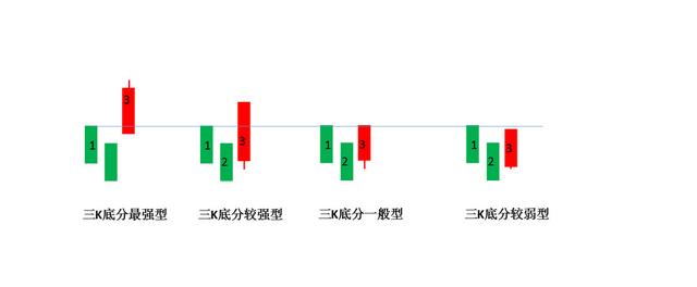 牛股的邀請三k細分之頂底分型下