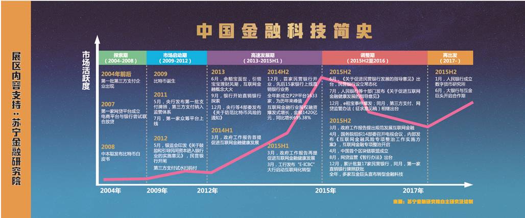 22张图透视金融科技发展史