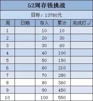 每個月存10塊錢52個月後會發生什麼變化