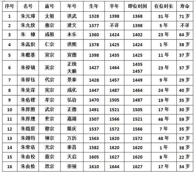 明朝16帝表图片