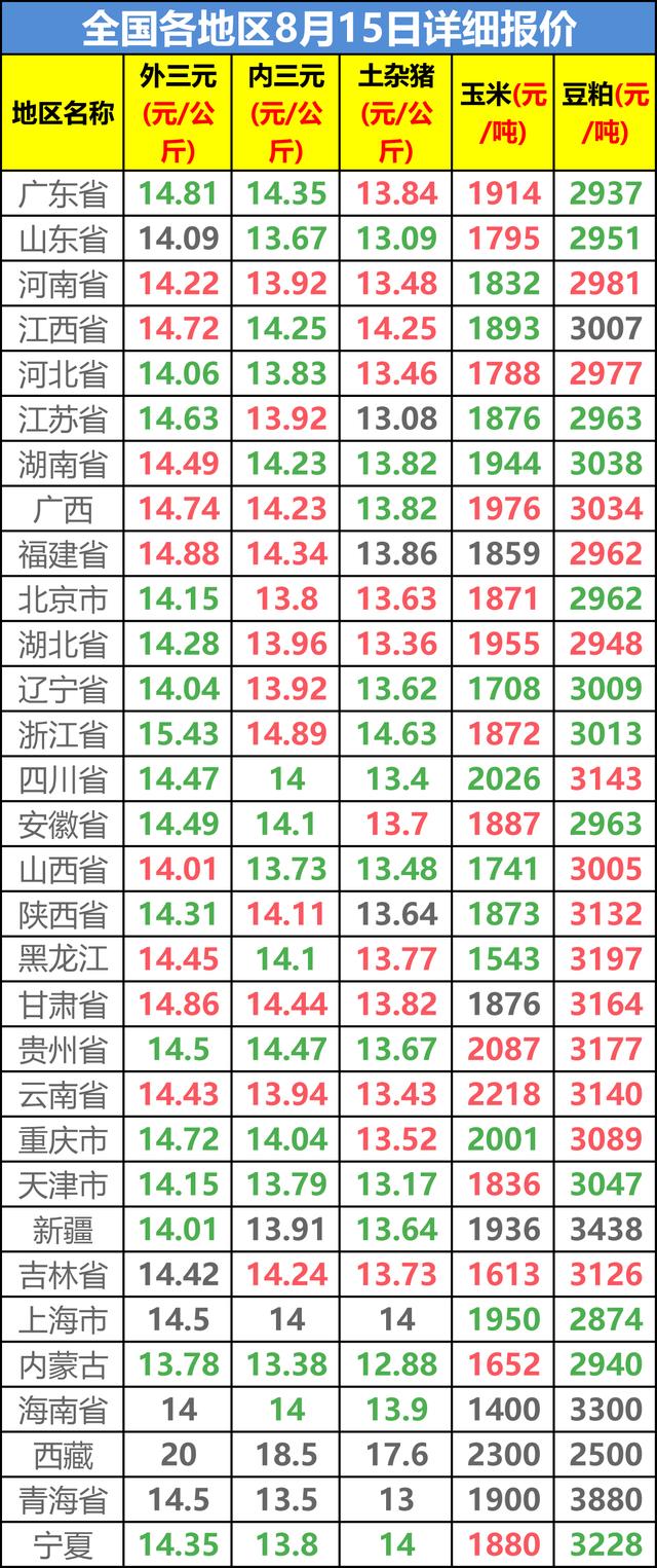 2017年8月15日據河南安信生物王老師診斷室統計全國生豬均價為14.