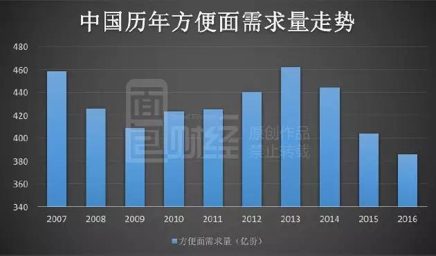 康师傅统一变卖资产背后:方便面需求减少近80亿份